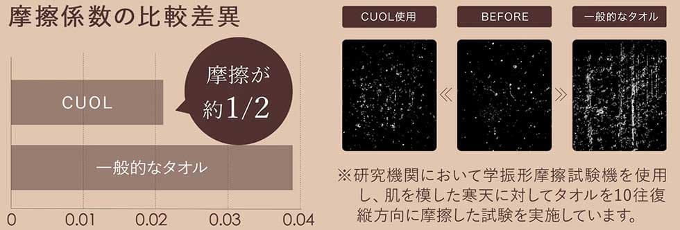 肌への刺激を考えた低ダメージ処方のふわふわ“摩擦レス”タオル