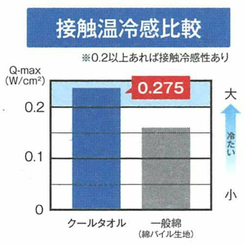 接触冷感クールフェイスタオル冷感比較