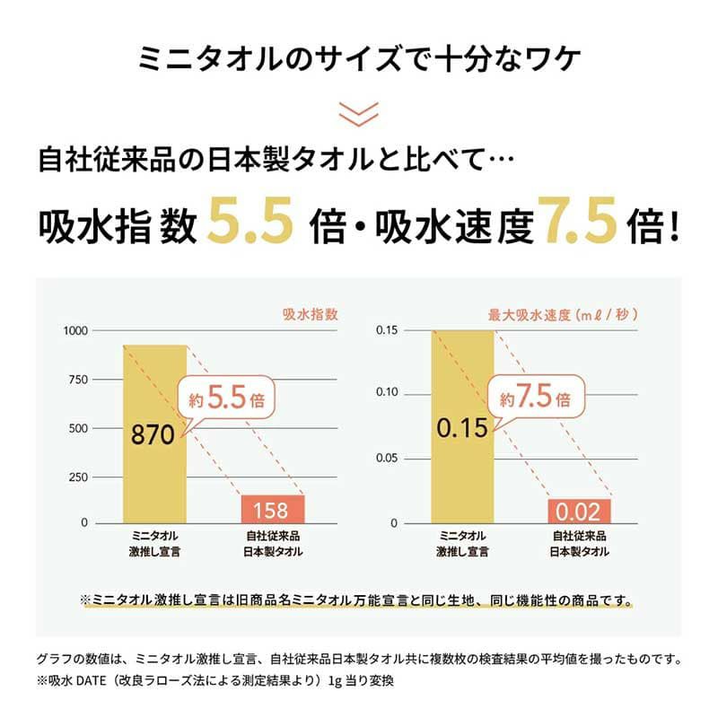 吸水指数5.5倍 ・ 吸水速度7.5倍